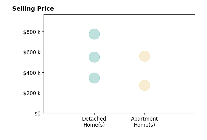 DENESE HANSEN's sold homes include detached homes from $345K to $775K, apartment homes from $275K to $559K.