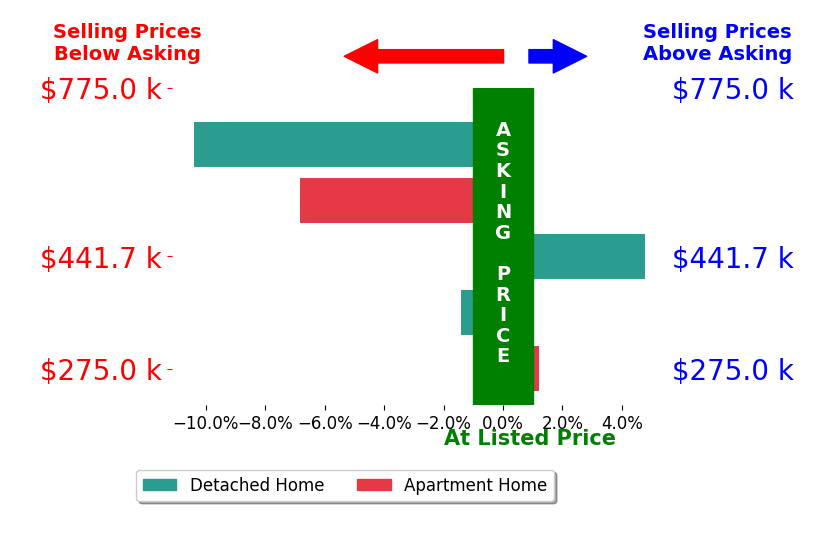 DENESE HANSEN's sold homes closed 2.8% below asking on average, with 1 homes above, 3 below, and 1 at asking price.