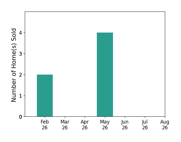 REGINA STOUT sold 2 homes in February 2026, 4 homes in May 2026, for a total of 6 homes.