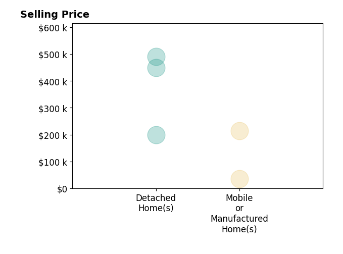 REGINA STOUT's sold homes include detached homes from $200K to $491K, mobile or manufactured homes from $35K to $215K.