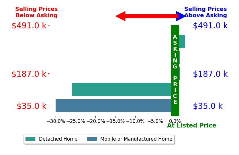 REGINA STOUT's sold homes closed 8.9% below asking on average, with 1 homes above, 2 below, and 3 at asking price.
