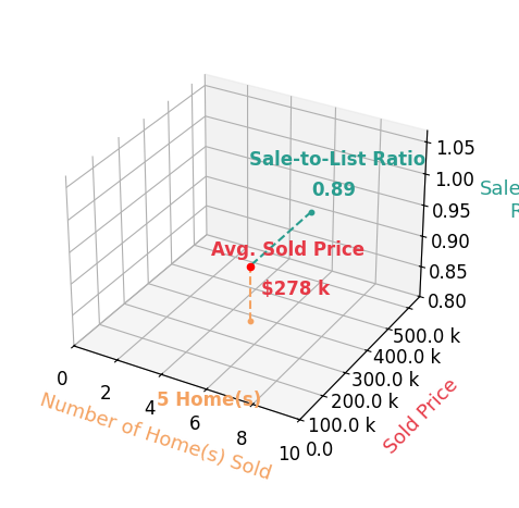 REGINA STOUT sold 6 homes with an average sold price of $301K and an average sale-to-list ratio of 91.1%.