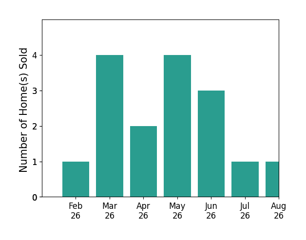 JOSEPH SILZELL sold 1 home in February 2026, 4 homes in March 2026, 2 homes in April 2026, 4 homes in May 2026, 3 homes in June 2026, 1 home in July 2026, 1 home in August 2026, for a total of 16 homes.