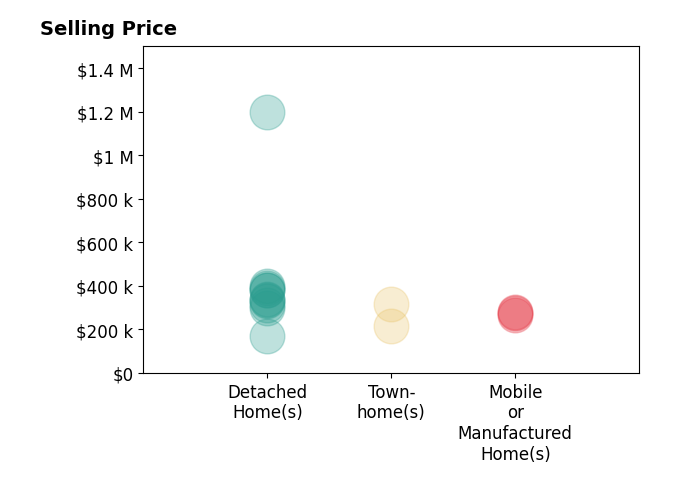 JOSEPH SILZELL's sold homes include detached homes from $170K to $1.2M, townhomes from $213K to $315K, mobile or manufactured homes from $268K to $281K.