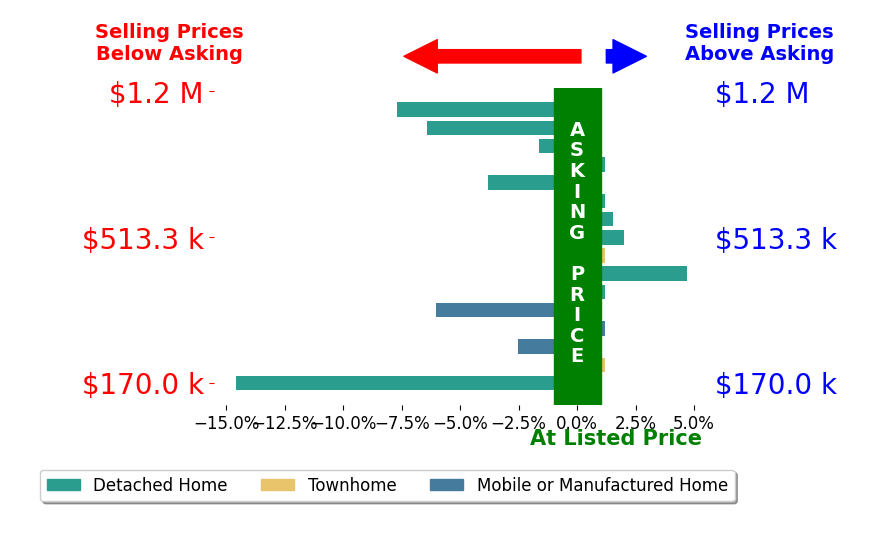 JOSEPH SILZELL's sold homes closed 2.2% below asking on average, with 3 homes above, 7 below, and 6 at asking price.