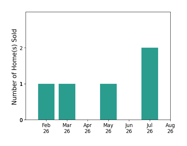 MEGAN POWELL sold 1 home in February 2026, 1 home in March 2026, 1 home in May 2026, 2 homes in July 2026, for a total of 5 homes.