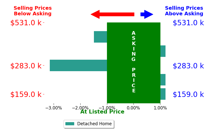 MEGAN POWELL's sold homes closed 1.0% below asking on average, with 0 homes above, 2 below, and 3 at asking price.