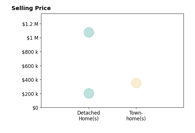 DANA WEISZBROD's sold homes include townhomes at $353K, detached homes at $1.1M.