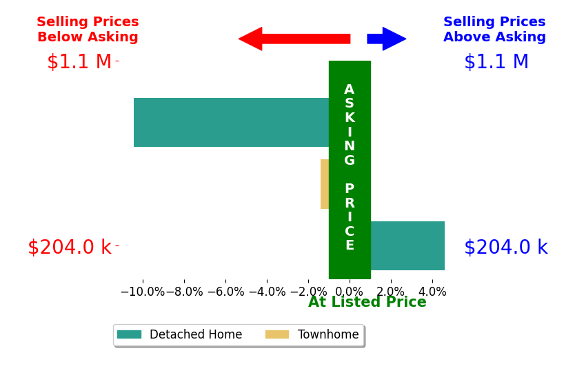 DANA WEISZBROD's sold homes closed 5.9% below asking on average, with 0 homes above, 2 below, and 0 at asking price.