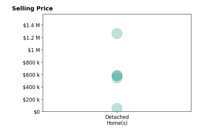 KATIE DAVIS's sold homes include detached homes from $58K to $1.3M.