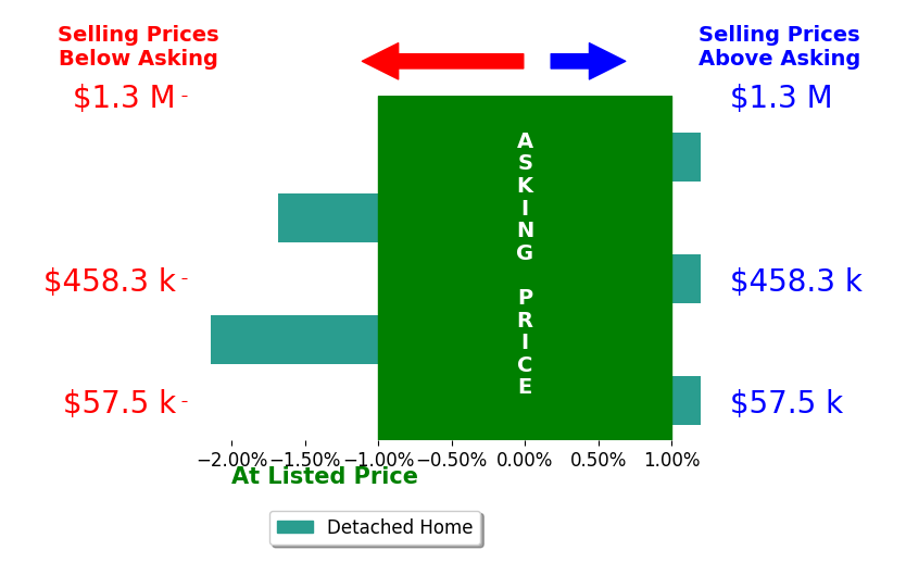 KATIE DAVIS's sold homes closed 0.6% below asking on average, with 0 homes above, 2 below, and 3 at asking price.