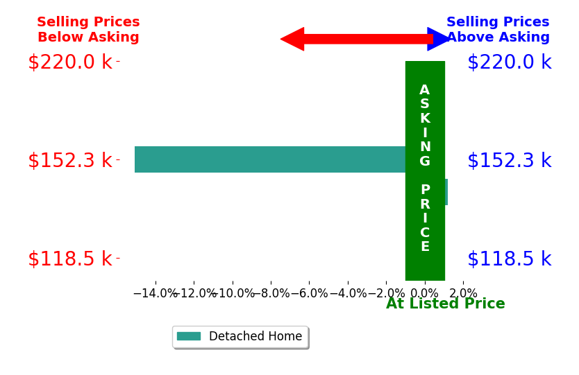 Bar chart comparing asking price vs selling price for Justin Wilburn