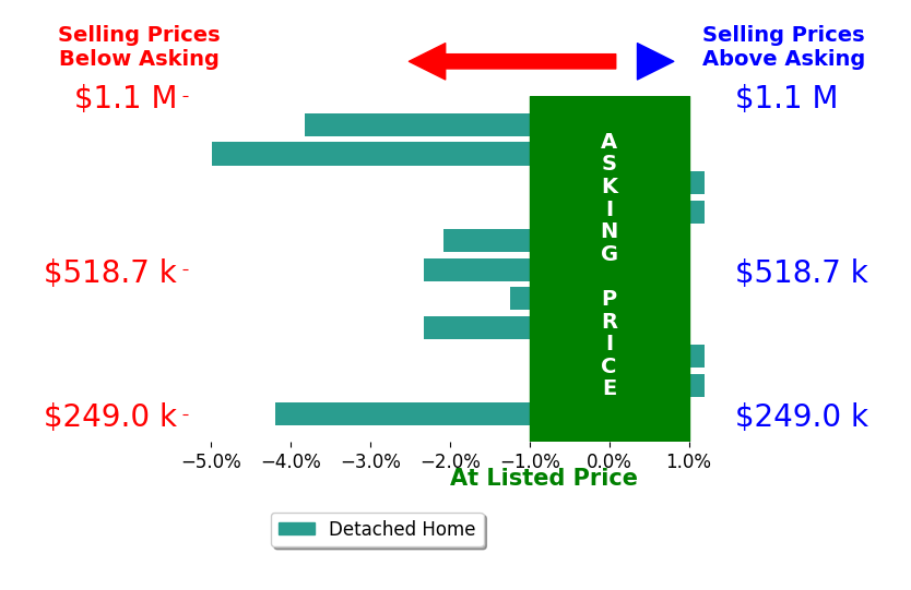 Bar chart comparing asking price vs selling price for Julie Jenkins