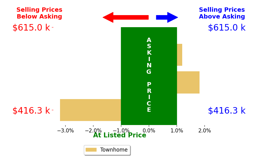 Ben Kessie's sold homes closed 0.2% below asking on average, with 1 homes above, 1 below, and 1 at asking price.