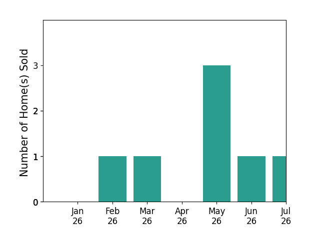Bar chart of total home sales by Mary Tibbatts over the past 12 months