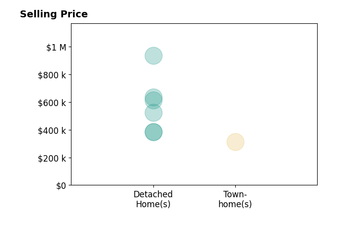 Histogram of home sales price ranges for Mary Tibbatts