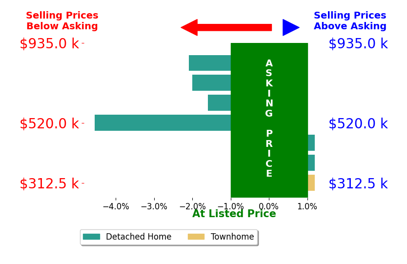 Bar chart comparing asking price vs selling price for Mary Tibbatts