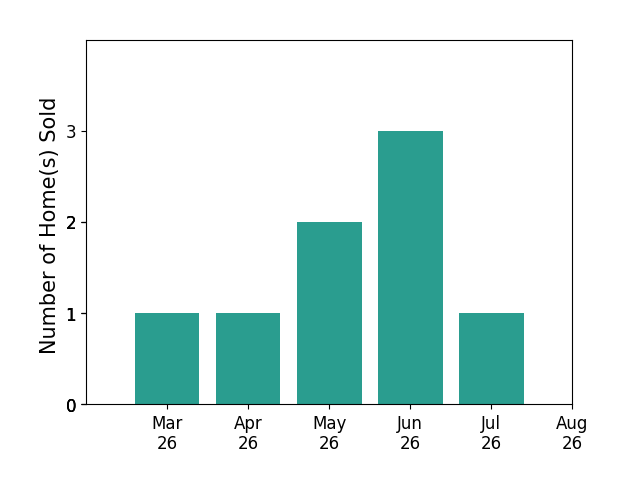 Edward Burrow sold 1 home in March 2026, 1 home in April 2026, 2 homes in May 2026, 3 homes in June 2026, 1 home in July 2026, for a total of 8 homes.