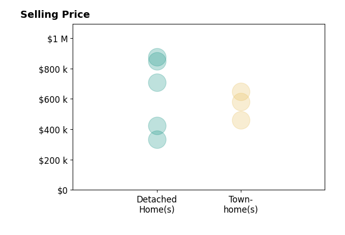 Edward Burrow's sold homes include townhomes from $460K to $649K, detached homes from $332K to $875K.