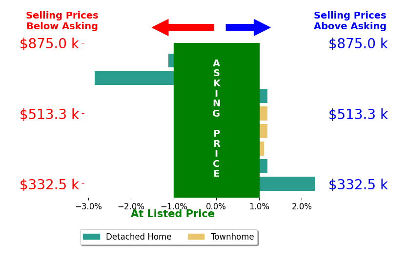 Edward Burrow's sold homes closed 0.2% below asking on average, with 2 homes above, 2 below, and 4 at asking price.