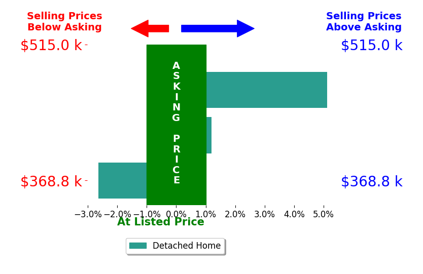 Allen Griffey's sold homes closed 0.8% above asking on average, with 1 homes above, 1 below, and 1 at asking price.