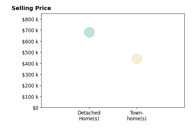 Kristina Sanders's sold homes include detached homes at $679K, townhomes at $440K.