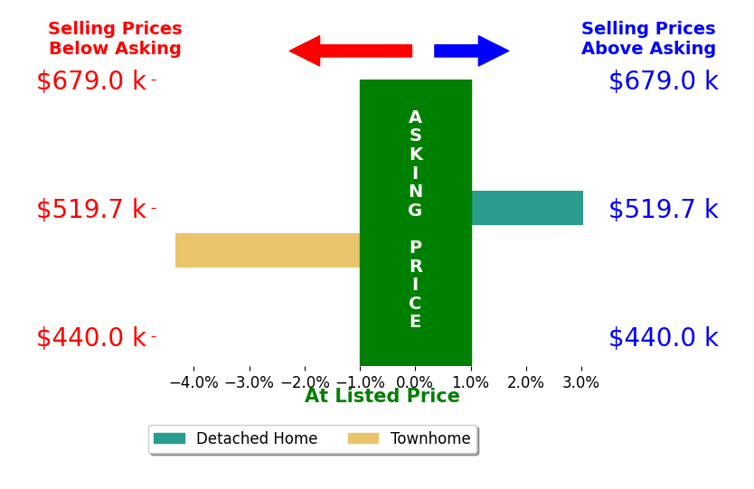 Kristina Sanders's sold homes closed 0.6% below asking on average, with 1 homes above, 1 below, and 0 at asking price.