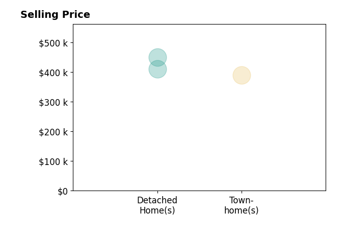 John Jones's sold homes include townhomes at $389K, detached homes from $410K to $449K.