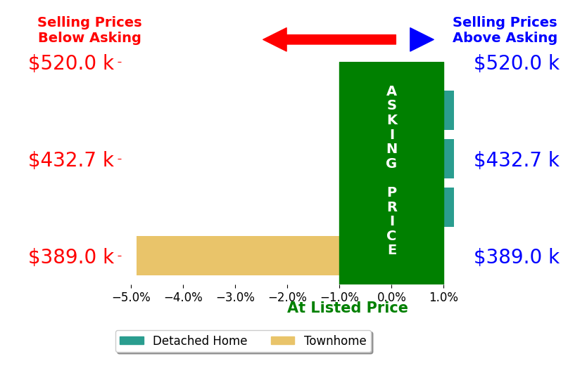 John Jones's sold homes closed 1.6% below asking on average, with 0 homes above, 1 below, and 2 at asking price.