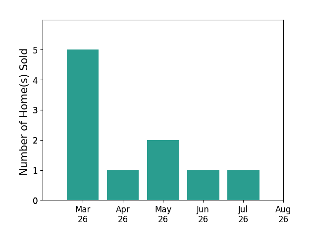 Tracy Davis sold 5 homes in March 2026, 1 home in April 2026, 2 homes in May 2026, 1 home in June 2026, 1 home in July 2026, for a total of 10 homes.