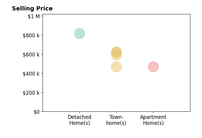 Tracy Davis's sold homes include detached homes at $815K, townhomes from $466K to $625K, apartment homes at $469K.
