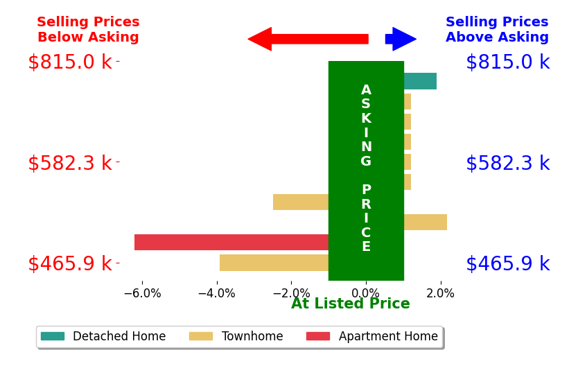 Tracy Davis's sold homes closed 1.0% below asking on average, with 2 homes above, 3 below, and 5 at asking price.