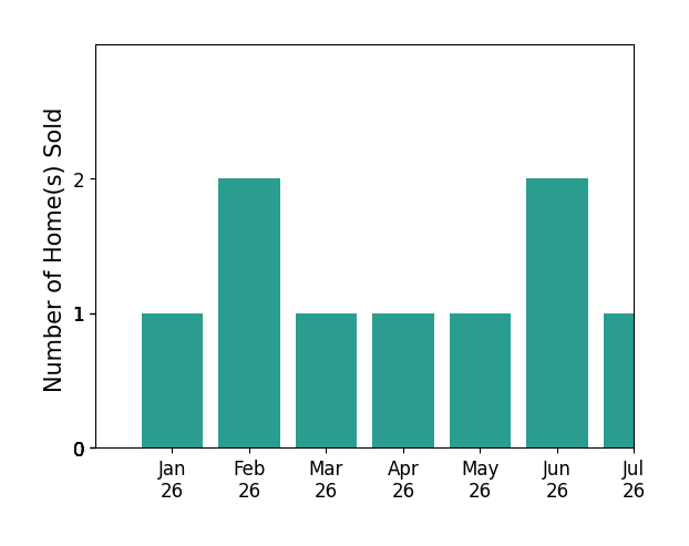Bar chart of total home sales by Mari Kelly over the past 12 months