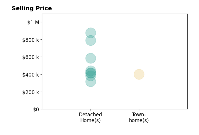 Histogram of home sales price ranges for Mari Kelly