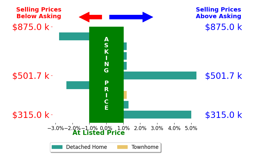 Bar chart comparing asking price vs selling price for Mari Kelly