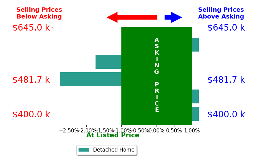 Andrea Lovelace's sold homes closed 0.7% below asking on average, with 0 homes above, 2 below, and 3 at asking price.