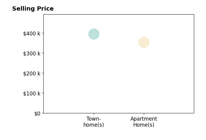 Saleem Abdi's sold homes include apartment homes at $355K, townhomes at $395K.