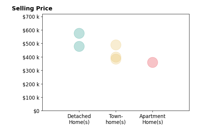 Dave Smith's sold homes include townhomes from $385K to $490K, detached homes from $478K to $575K, apartment homes at $360K.