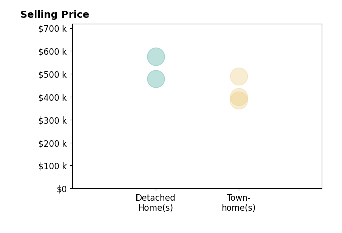 Kelli K LoveSmith's sold homes include townhomes from $385K to $490K, detached homes from $478K to $575K.