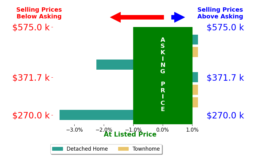Kelli K LoveSmith's sold homes closed 0.4% below asking on average, with 0 homes above, 1 below, and 4 at asking price.