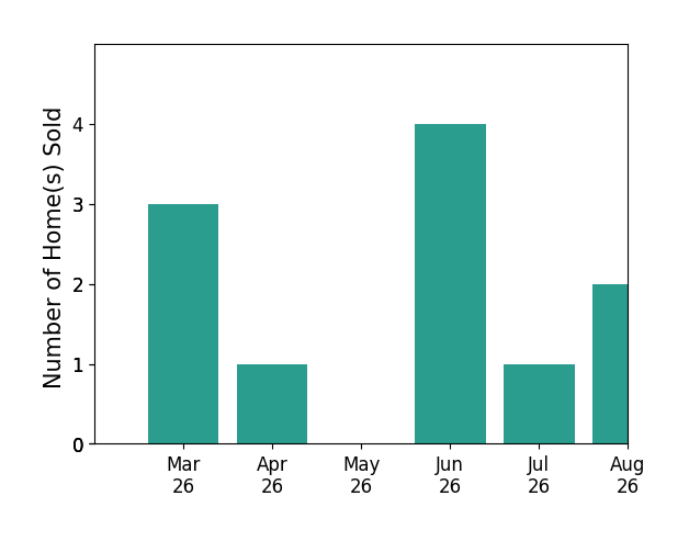 Jon Snow sold 3 homes in March 2026, 1 home in April 2026, 4 homes in June 2026, for a total of 8 homes.