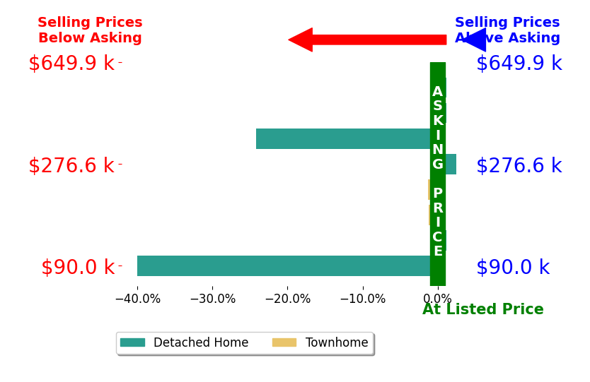 Jon Snow's sold homes closed 8.0% below asking on average, with 1 homes above, 4 below, and 3 at asking price.