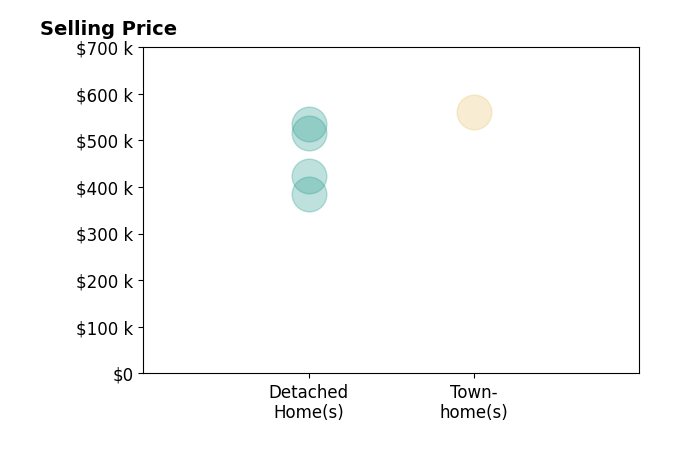 Corina Tennison's sold homes include townhomes at $560K, detached homes from $385K to $535K.