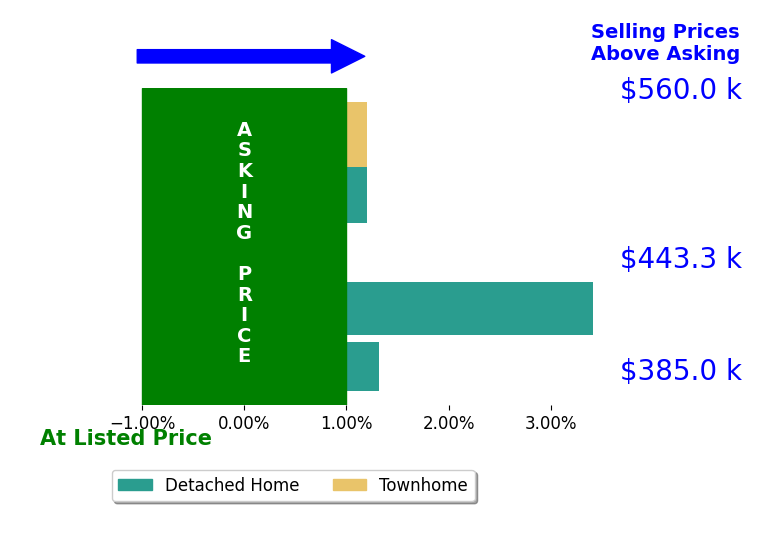 Corina Tennison's sold homes closed 1.0% above asking on average, with 3 homes above, 0 below, and 2 at asking price.