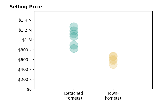 Courtney Kuykendall's sold homes include townhomes from $500K to $660K, detached homes from $825K to $1.2M.