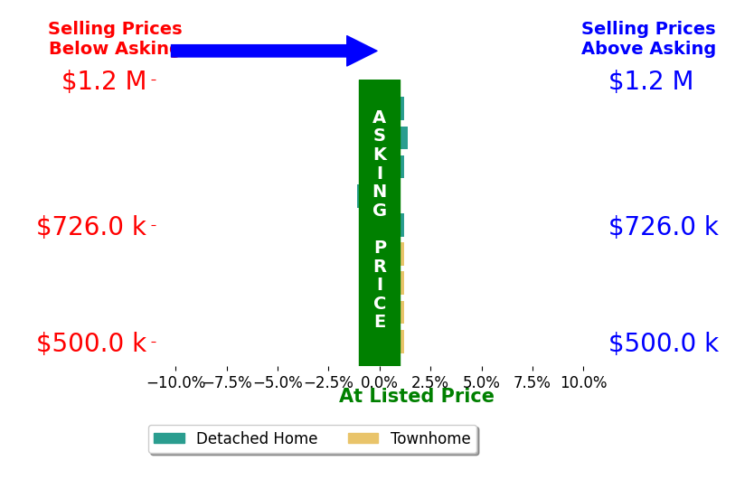 Courtney Kuykendall's sold homes closed 0.1% above asking on average, with 1 homes above, 1 below, and 7 at asking price.