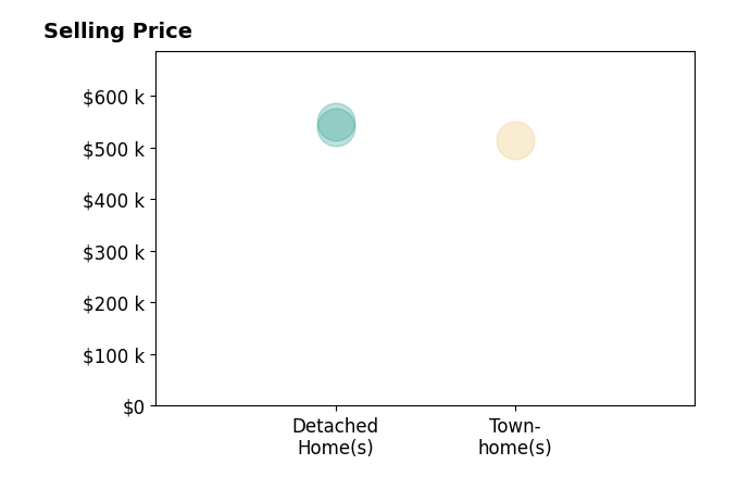 Histogram of home sales price ranges for Colleen Butler