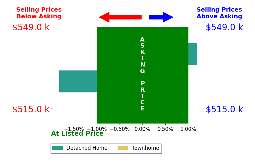 Bar chart comparing asking price vs selling price for Colleen Butler