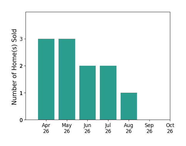 Bar chart of total home sales by Natalie Perdue over the past 6 months