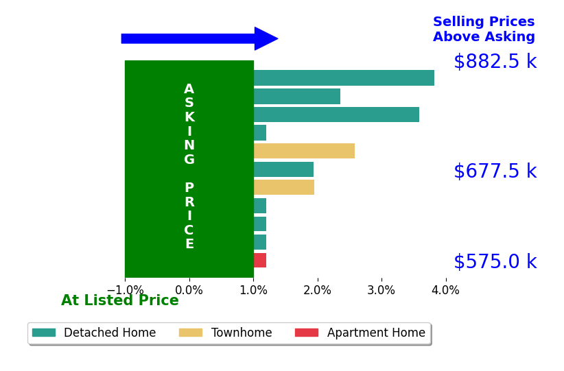 Bar chart comparing asking price vs selling price for Natalie Perdue